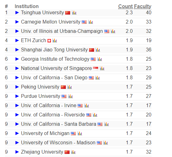 全球计算机科学专业《CS Ranking》2023年排名发布!卡梅连续11年霸榜第一! - 知乎