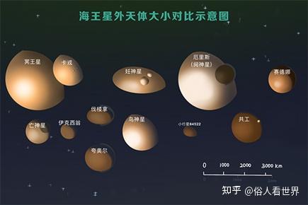 其次,根據國際天文聯合會對行星的定義可知,行星必須是圍繞恆星公轉