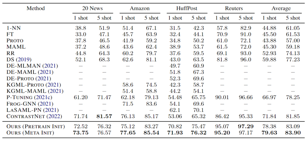 COLING 2022 | MetaPrompting：基于元学习的soft prompt初始化方法 - 知乎