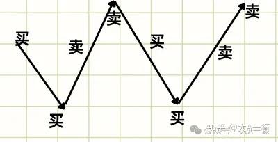 网格交易法：详解网格交易规则及四种方法 - 知乎