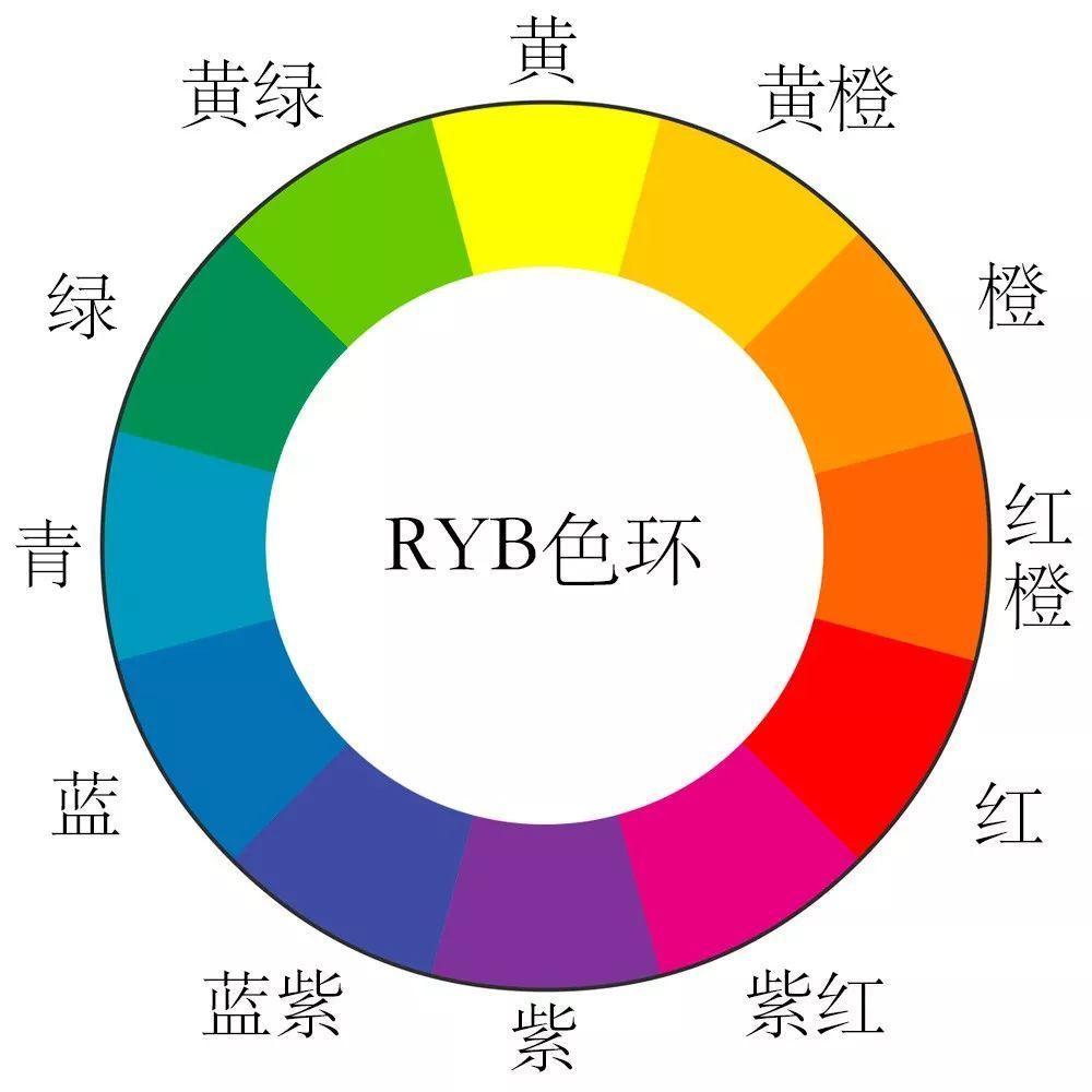 首先要认识ryb色环(又叫伊顿12色相环),这个色环是以红黄蓝这三种颜色