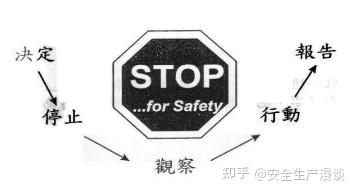 行为安全观察-STOP的应用 - 知乎