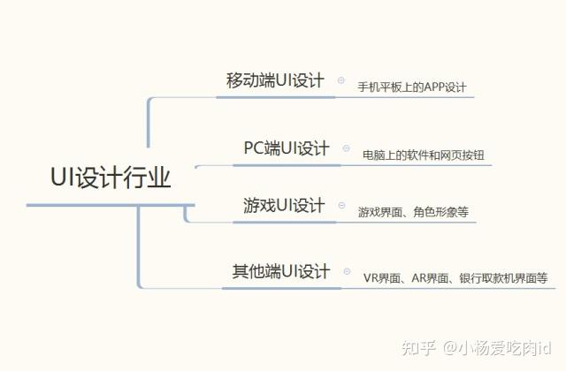 UI设计是做什么的?UI设计行业有哪些?远程教育的超多盘问! - 知乎
