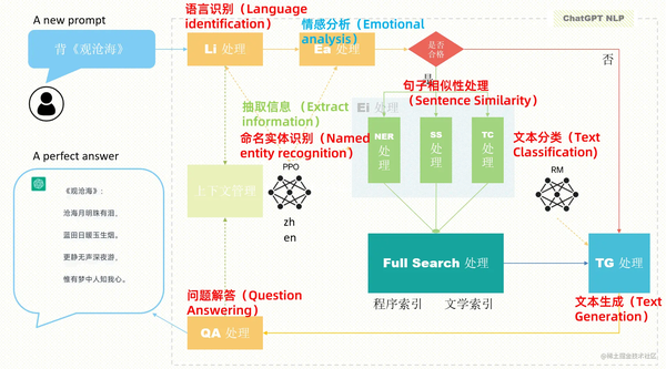 一张图说明chatGPT工作原理 - 知乎