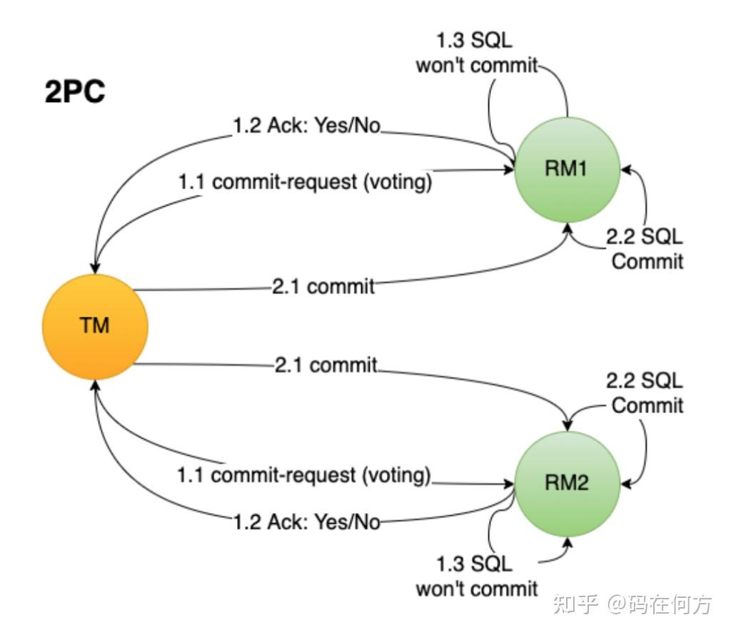 两阶段提交（Two-Phase Commit, 2PC） - 知乎