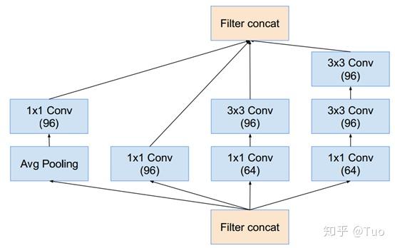 Inception V1,V2,V3,V4 模型总结 - 知乎
