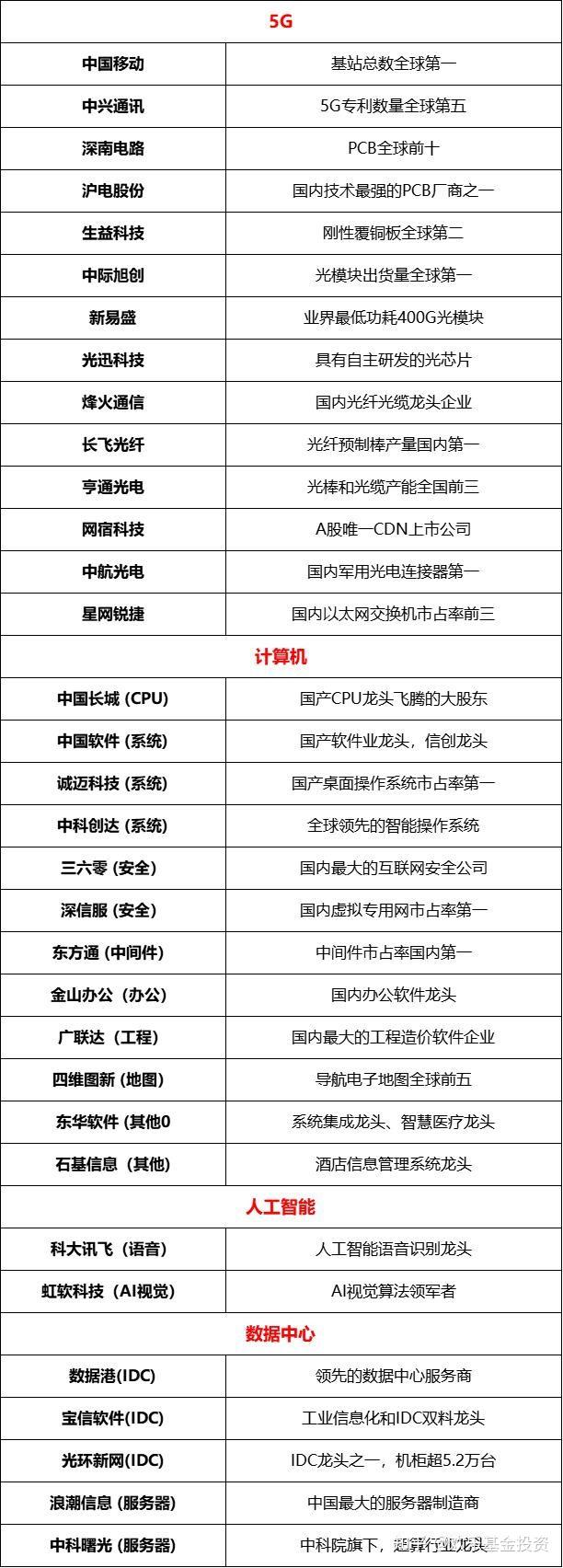 A股100强科技龙头股盘点- 知乎