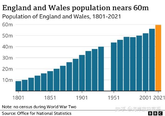 英国人口普查结果