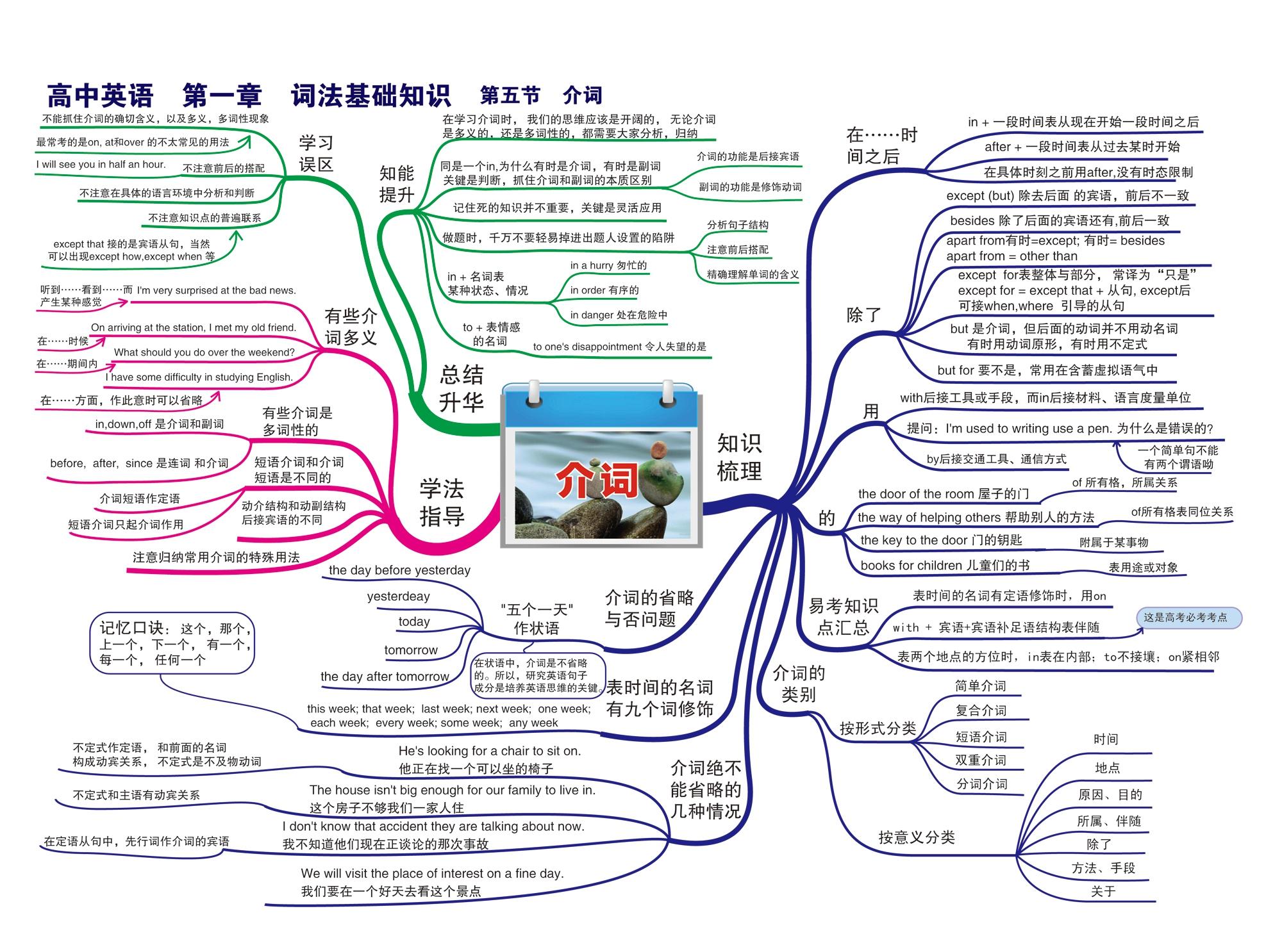 高中英語章節思維導圖24張完整版通儒公考圈精製免費共享