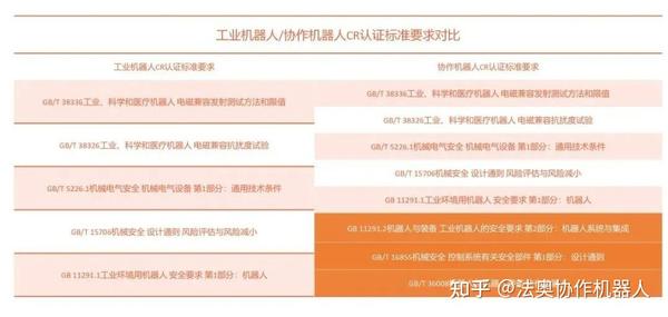 喜讯 | 法奥意威荣获新版协作机器人首张CR认证证书 - 知乎
