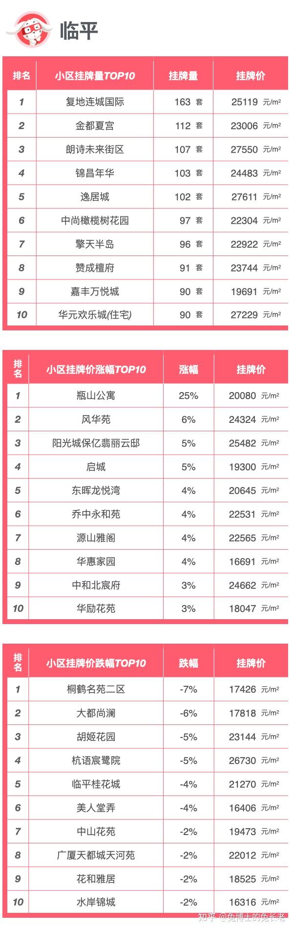 杭州总价200-300万挂牌涨跌榜单 - 知乎