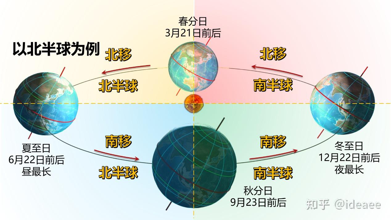 太阳直射点的回归运动