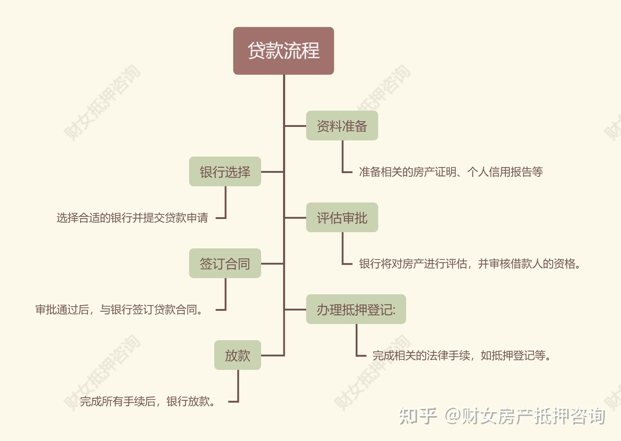 小企业从银行贷款需要准备哪些材料