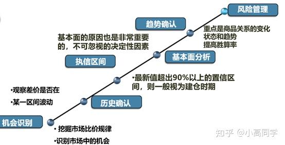 商品期货套利（实操篇）--套利策略就这么几步！ - 知乎