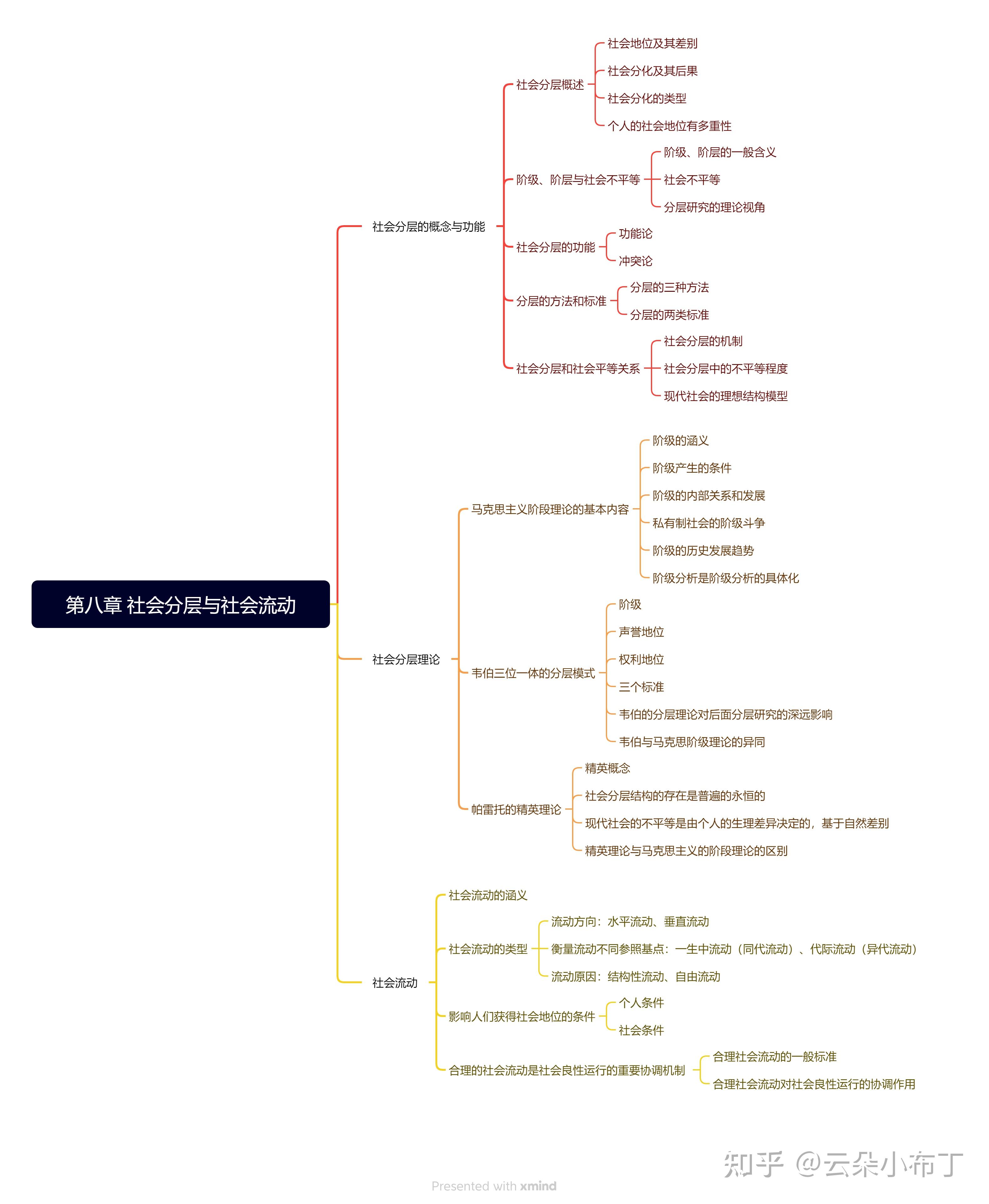 part 2 社会学基础知识 核心考点 思维导图(第八章)