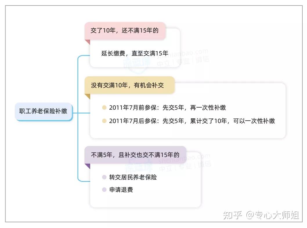 社保没交满15年,养老金就白交了吗?还能领养老金吗? - 知乎