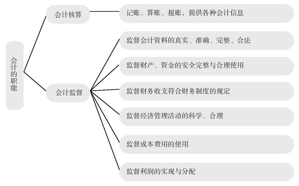 第一节 揭开会计的面纱—企业会计的概念,职能,任务 会计实操从