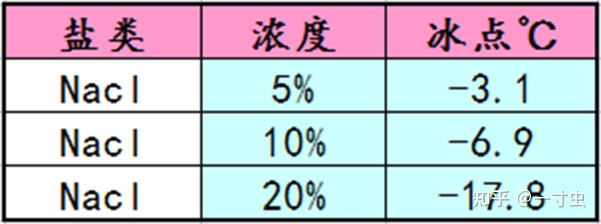 氯化钙的溶解度 zhuanlan.zhihu.com