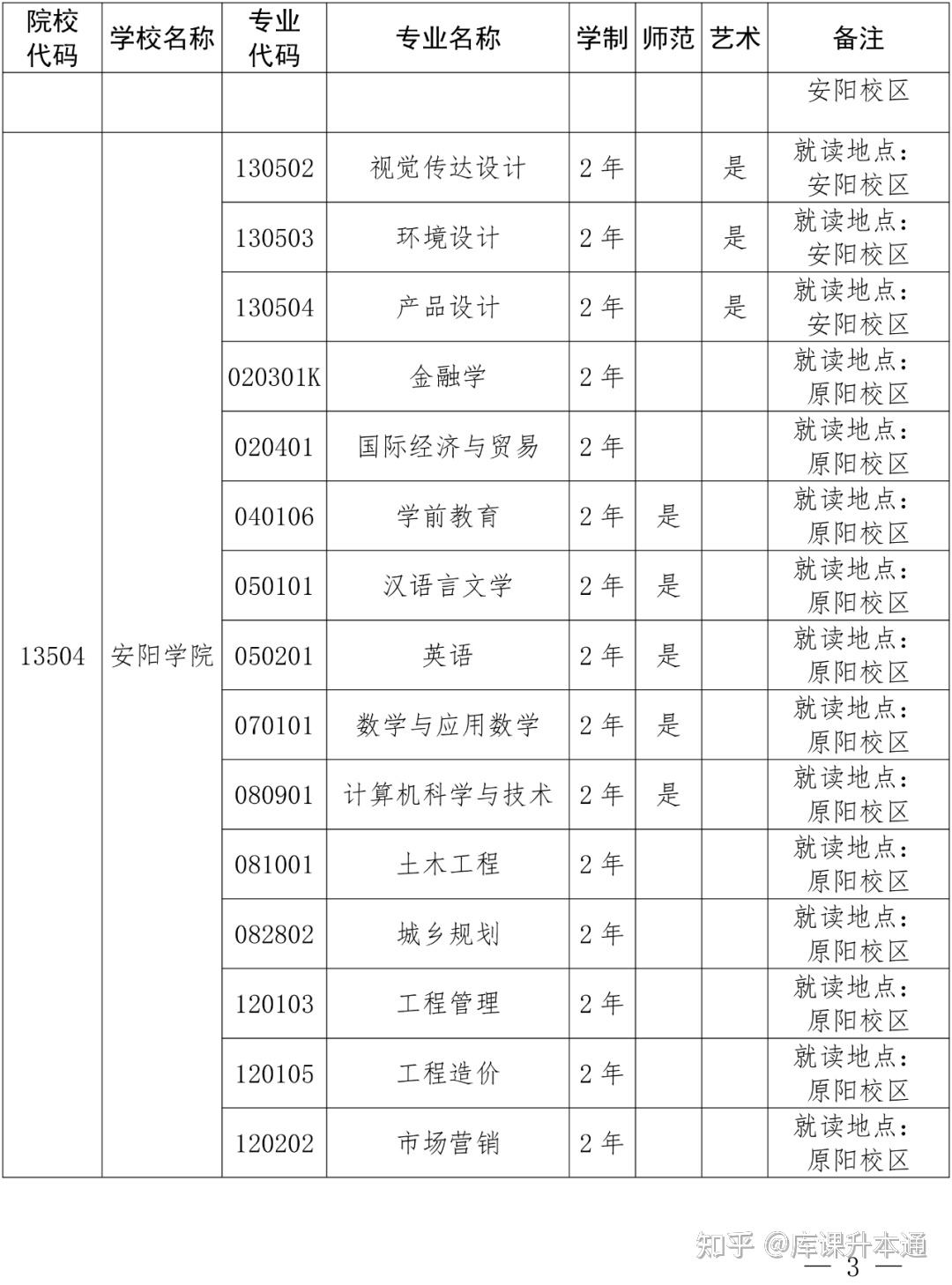 2024安陽學院專升本招生專業及就讀校區