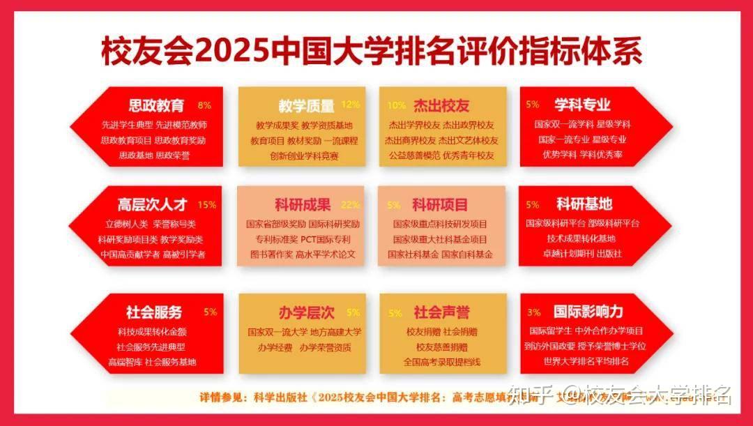 校友会2025昆明市大学排名 ,云南大学、昆明理工大学前二 - 知乎