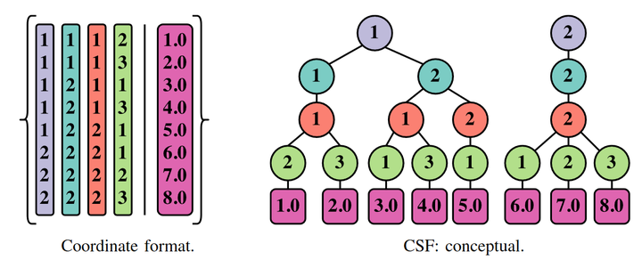Sparse Strands Compressed Sparse Fibers - 知乎