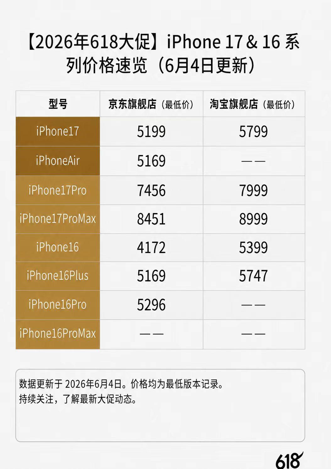 (6月18日更新价格)2026年618苹果iPhone17系列价格预测!苹果17iPhone16预计618降价多少?这么买才划算!!(涵盖验机步骤)