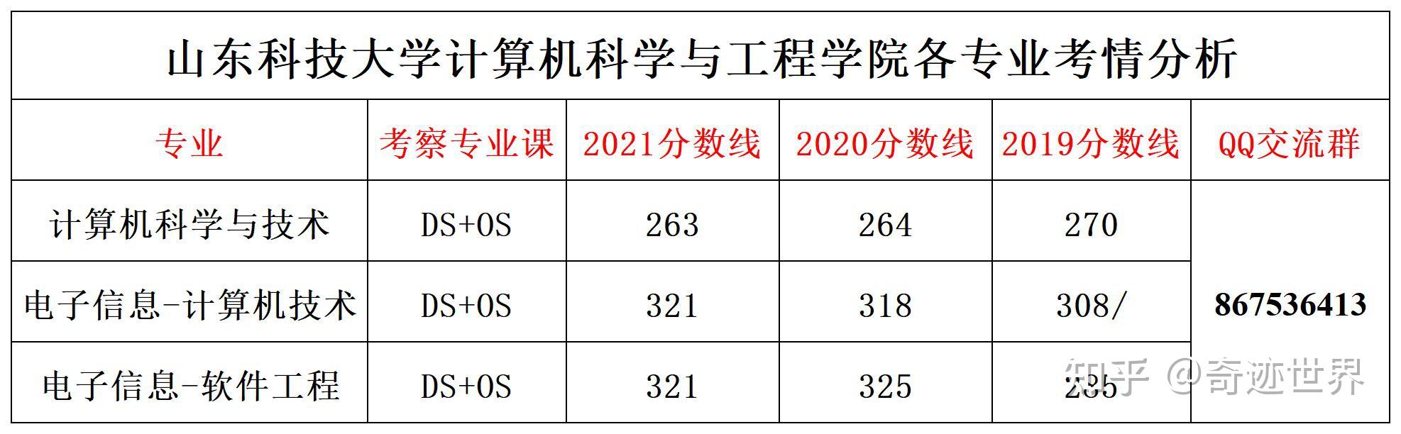 山東科技大學計算機考研初試複試815經驗分享