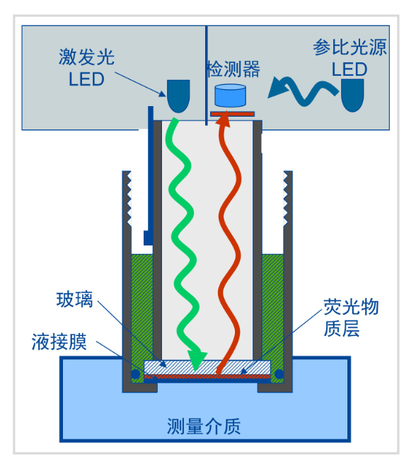基于荧光淬灭的光学技术