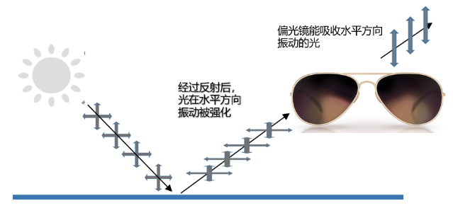 浅谈偏光太阳镜 – 量子力学加持的太阳镜