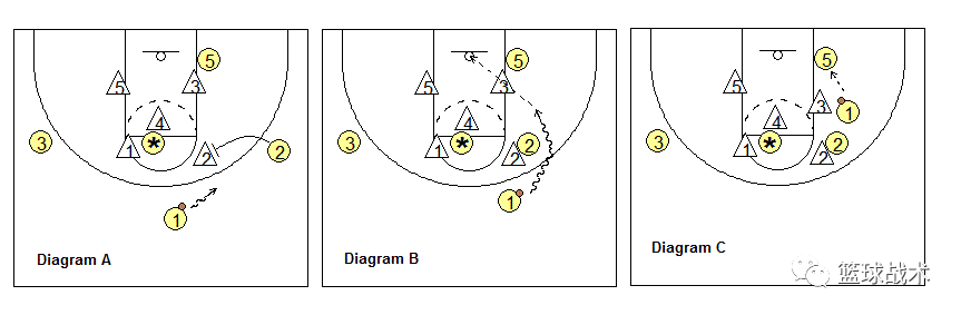 篮球战术基础篇1盯4联