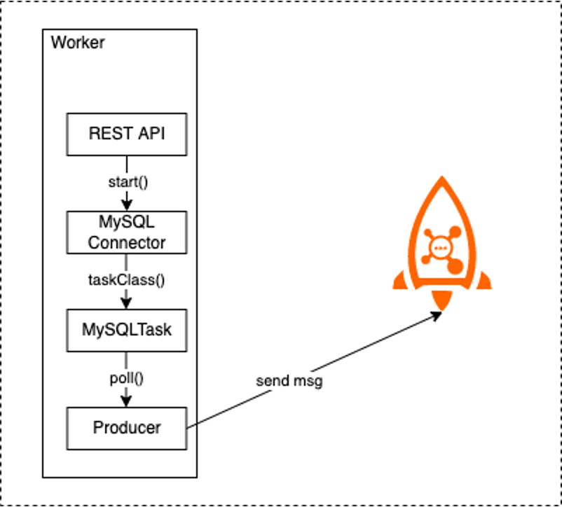 基于 Rocketmq Connect 构建数据流转处理平台 知乎 7992