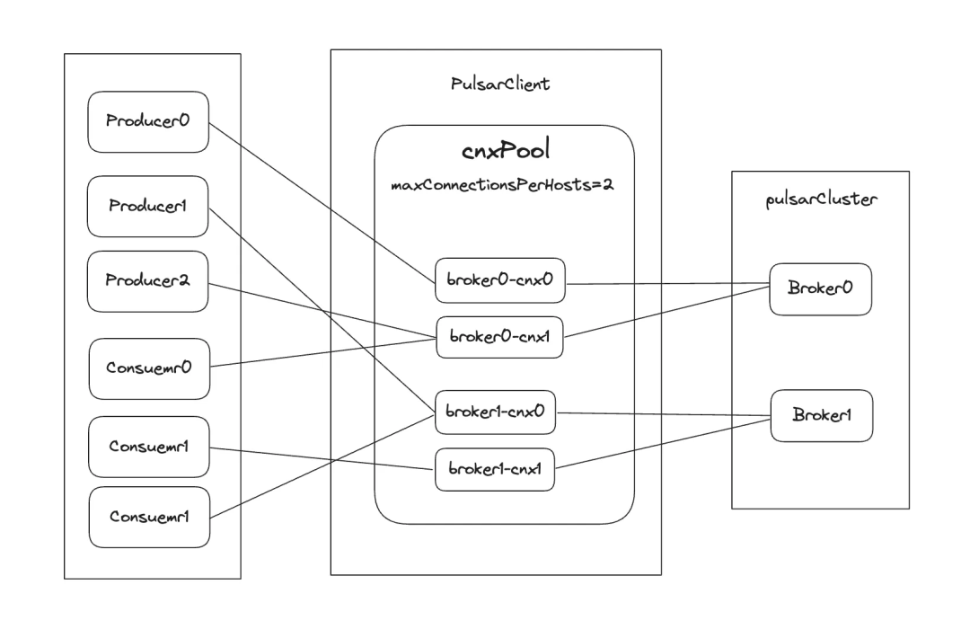 Apache Pulsar 技术系列 - PulsarClient 实现解析 - 知乎