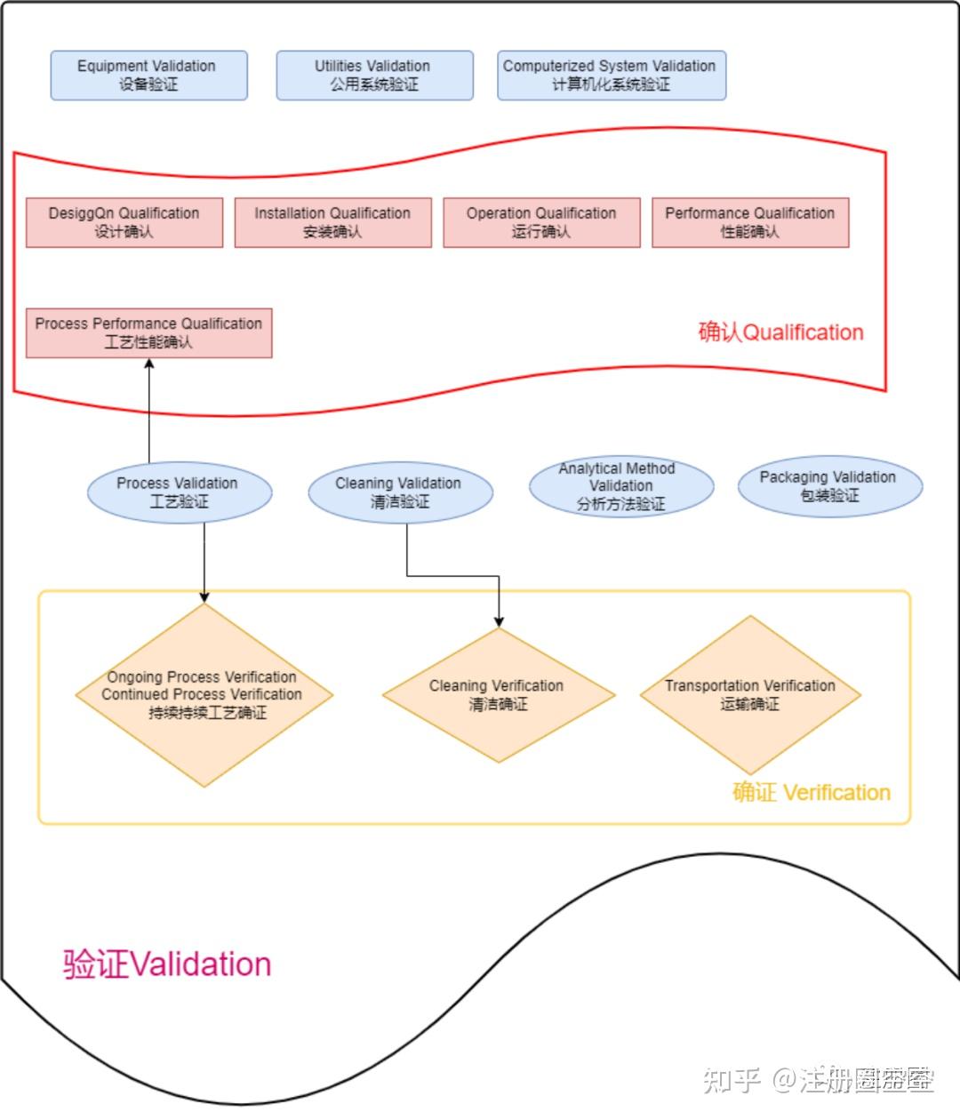 关于工艺验证的几个概念 - 知乎