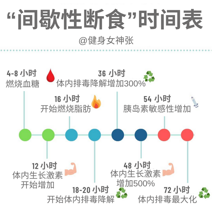 间歇性断食 时间表 轻断食 知乎