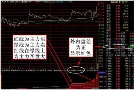 我從5萬做到600萬全靠內盤外盤技巧讓你讀懂莊家操縱背後的盤口語言