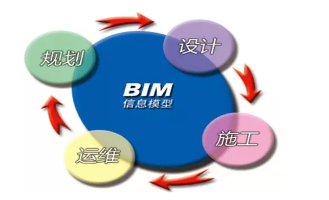 BIM应用现状是什么情况?BIM在未来的发展趋势在哪里? - 知乎