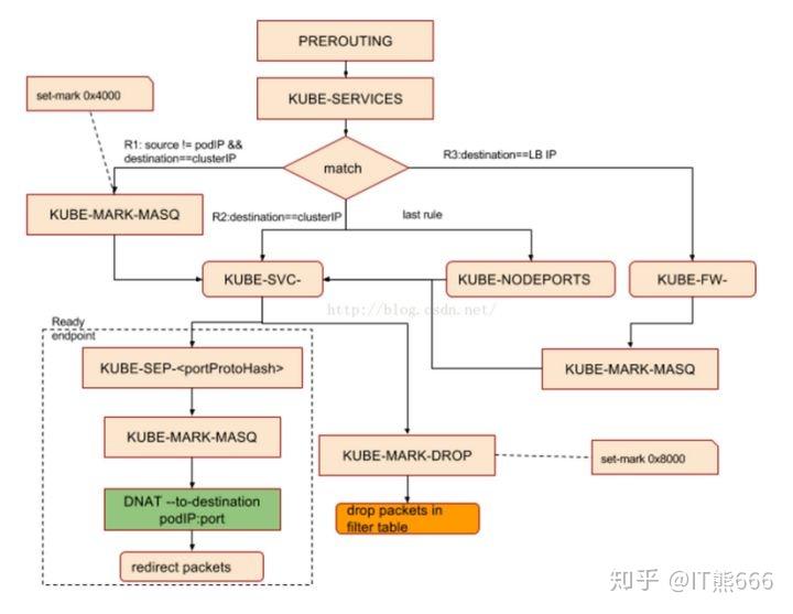 k8s service 代理模式探索 - 知乎