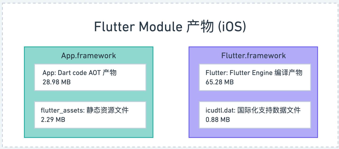 Flutter 产物分析与减包方案 知乎