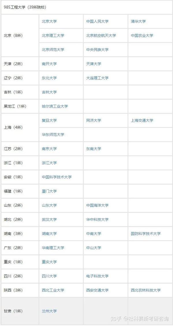 双一流名单高校_山东811工程名单高校_985高校名单