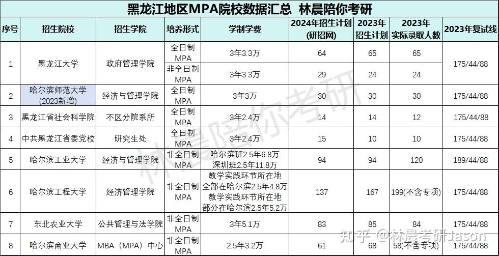 其中:全日制招生院校5所:哈爾濱工程大學(211),東北農業大學(211)