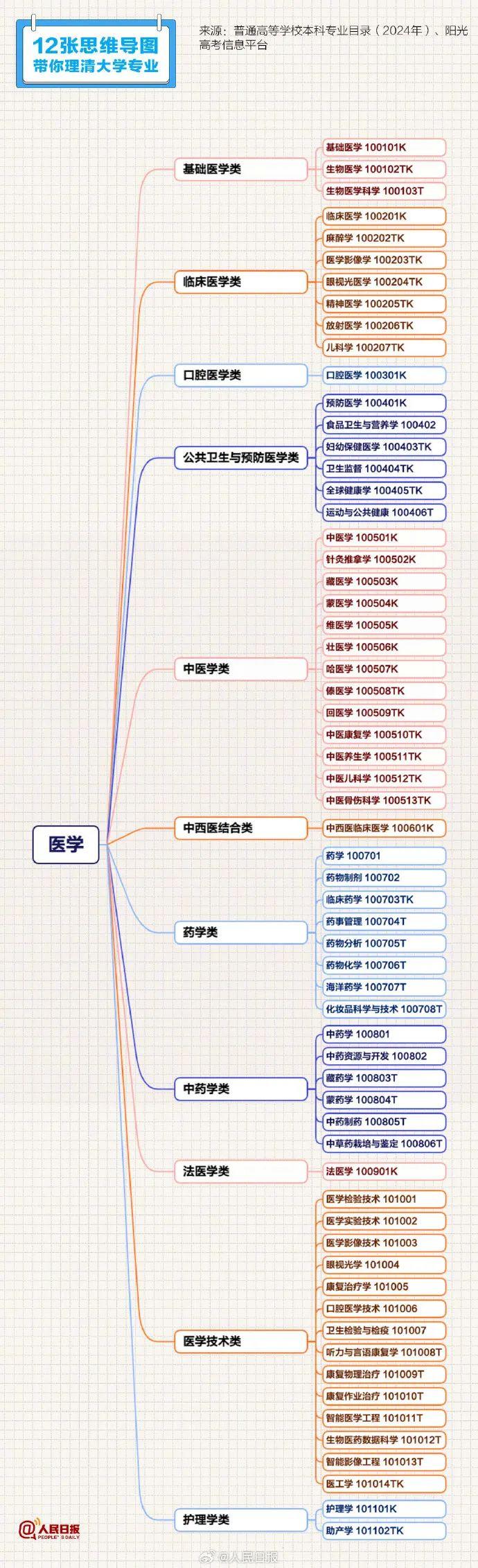 大学专业 | 12张思维导图理清大学专业！ - 知乎