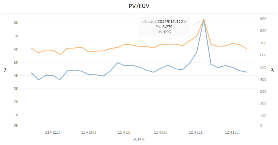 =1from user_dataselect date,count(behavior_type) as pvorder by