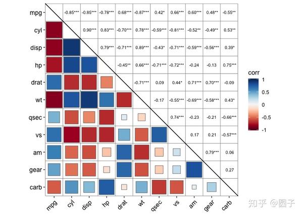 r语言可视化相关性矩阵