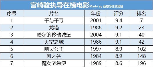 最硬核观影指南,豆瓣电影top250年度数据报告 - 知乎