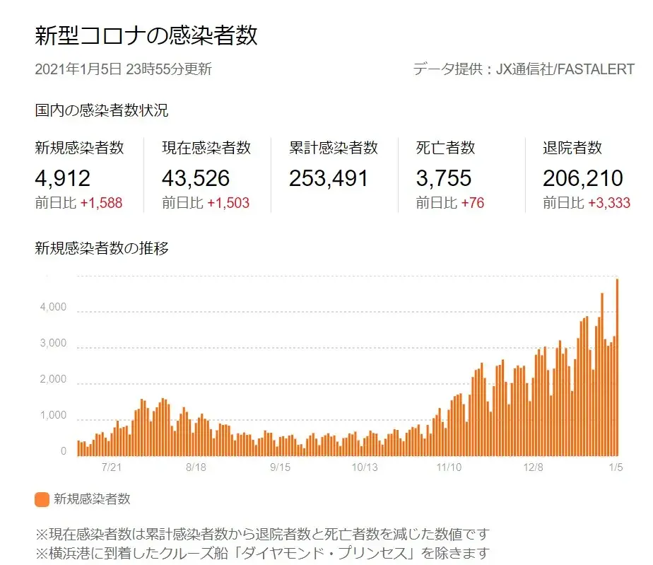截止2021年1月5日,日本感染者数达到了4万人,从下图中也可以看到自