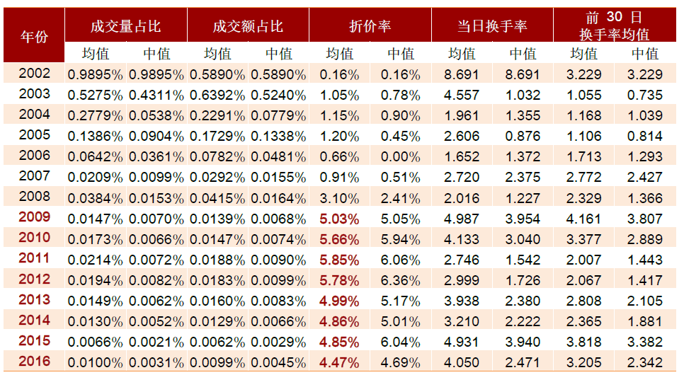 股票大宗交易折价率一般是多少,受哪些因素影