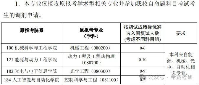 26考研接受调剂的985大学分析 - 知乎