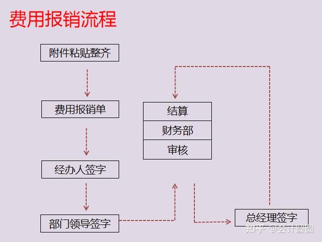 2, 做账流程