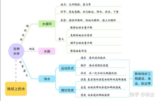 最新人教版高中地理思维导图汇总