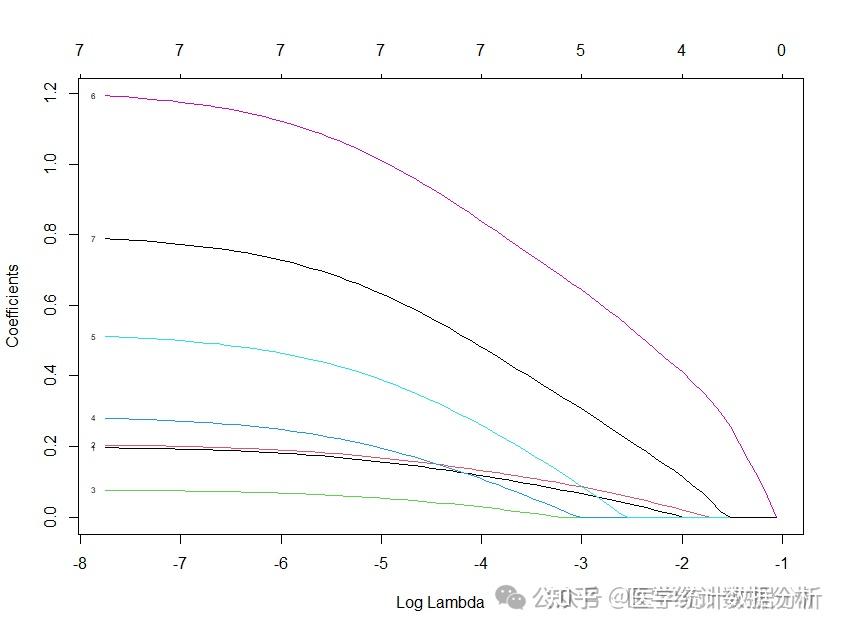 R语言glmnet包分别拟合二分类logistic模型的lasso回归和岭回归 - 知乎